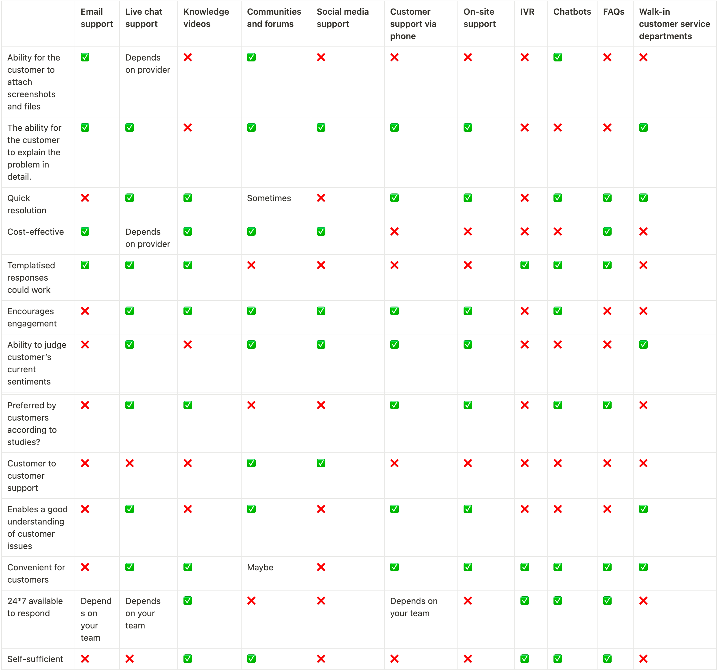 tabular comparison of different types of customer service